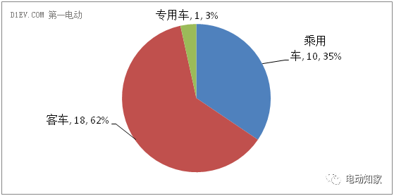 【盤(pán)點(diǎn)】2016新能源汽車35起火事故匯總解析