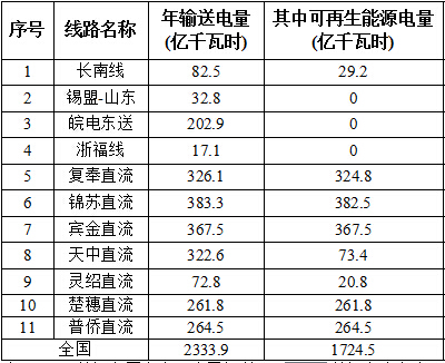 國家能源局對(duì)2016全國風(fēng)電、光伏等可再生能源電力發(fā)展監(jiān)測(cè)評(píng)價(jià)通報(bào)