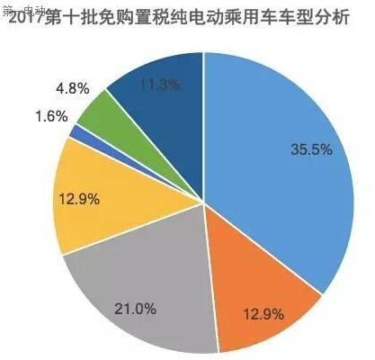 第十批免購(gòu)置稅新能源乘用車(chē)及其電池分析：250km以上續(xù)航占比40%，三元鋰配套超77%