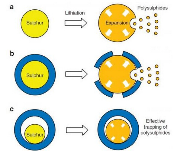 近十年鋰硫電池領(lǐng)域重大突破盤(pán)點(diǎn)