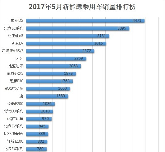 2017年5月新能源乘用車(chē)銷(xiāo)量排行 插電混動(dòng)跌出前五