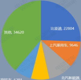 新能源乘用車(chē)銷(xiāo)量同比僅微增