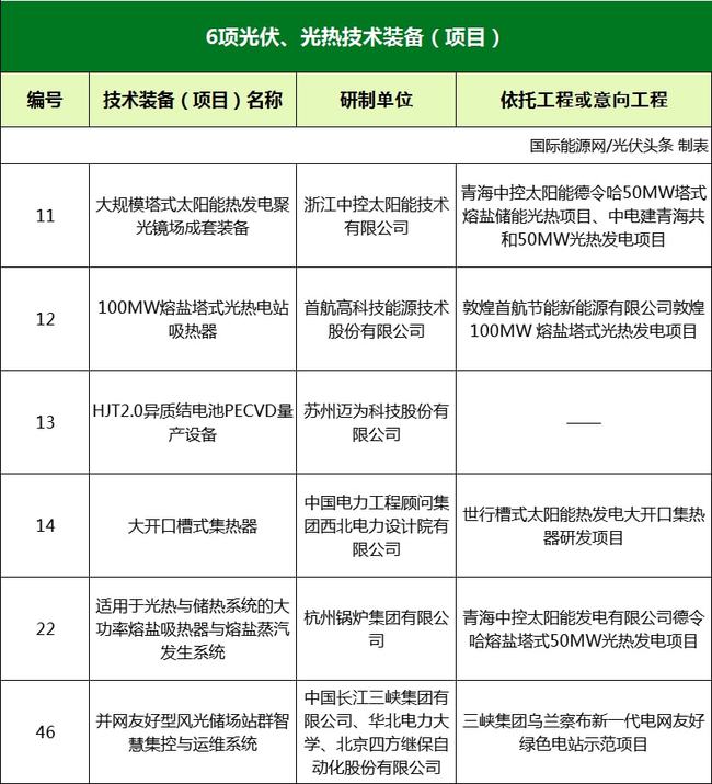 國(guó)家能源局綜合司關(guān)于2021年度能源領(lǐng)域首臺(tái)（套）重大技術(shù)裝備項(xiàng)目的公示